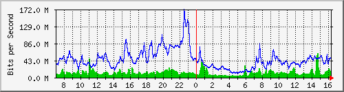 10.255.4.21_eth1_0_11 Traffic Graph
