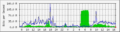 10.255.4.21_eth1_0_12 Traffic Graph