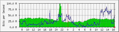 10.255.4.21_eth1_0_13 Traffic Graph