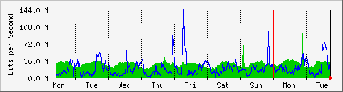 week