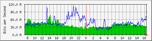 10.255.4.21_eth1_0_14 Traffic Graph