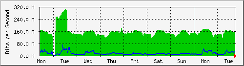 week