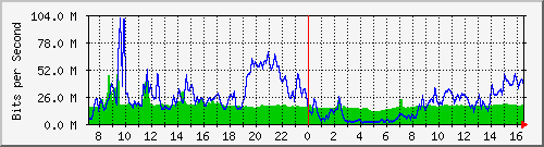 10.255.4.21_eth1_0_16 Traffic Graph