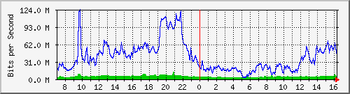 10.255.4.21_eth1_0_17 Traffic Graph