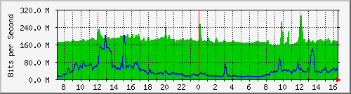 10.255.4.21_eth1_0_18 Traffic Graph