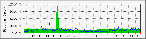 10.255.4.21_eth1_0_19 Traffic Graph