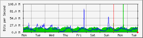 week