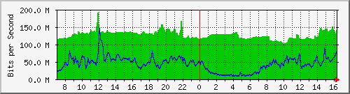 10.255.4.21_eth1_0_2 Traffic Graph
