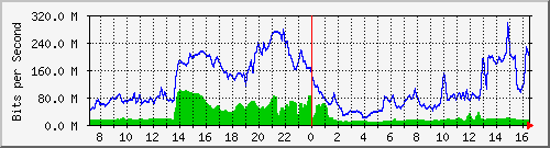 10.255.4.21_eth1_0_20 Traffic Graph