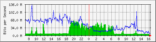 10.255.4.21_eth1_0_21 Traffic Graph
