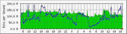 10.255.4.21_eth1_0_22 Traffic Graph