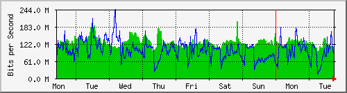 week