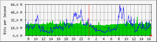 10.255.4.21_eth1_0_23 Traffic Graph