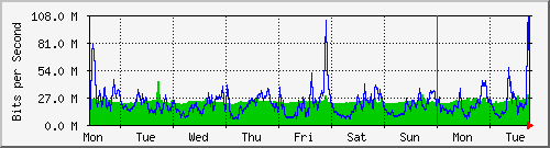 week