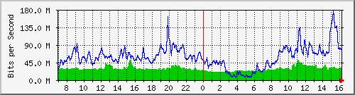 10.255.4.21_eth1_0_24 Traffic Graph