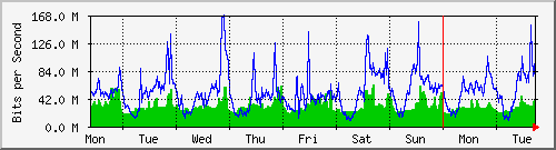 week