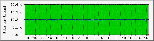 10.255.4.21_eth1_0_25 Traffic Graph
