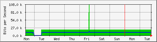 week