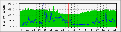 10.255.4.21_eth1_0_27 Traffic Graph