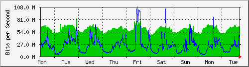 week