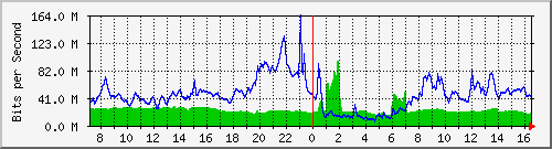 10.255.4.21_eth1_0_28 Traffic Graph