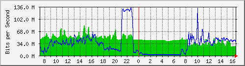 10.255.4.21_eth1_0_29 Traffic Graph