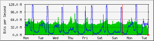 week