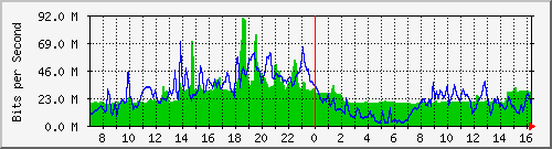 10.255.4.21_eth1_0_3 Traffic Graph