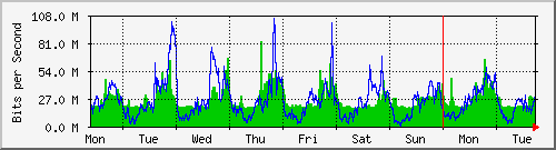 week