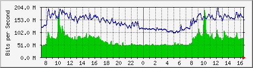 10.255.4.21_eth1_0_30 Traffic Graph
