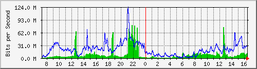 10.255.4.21_eth1_0_31 Traffic Graph
