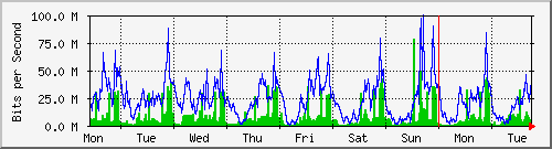 week