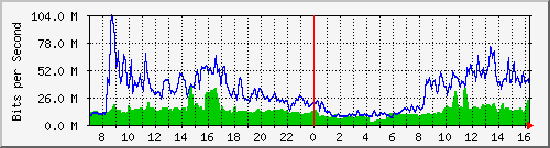 10.255.4.21_eth1_0_32 Traffic Graph
