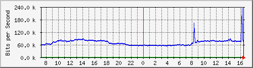 10.255.4.21_eth1_0_33 Traffic Graph
