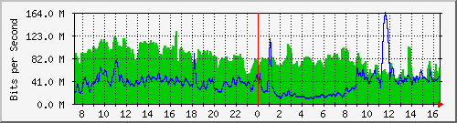 10.255.4.21_eth1_0_34 Traffic Graph