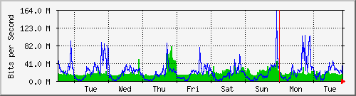 week