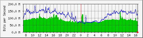 10.255.4.21_eth1_0_36 Traffic Graph