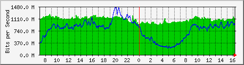 10.255.4.21_eth1_0_38 Traffic Graph