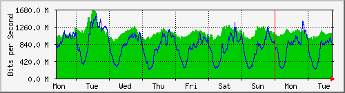 week