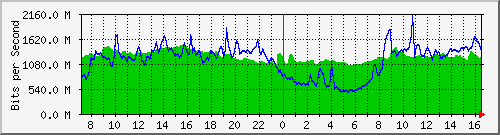 10.255.4.21_eth1_0_39 Traffic Graph