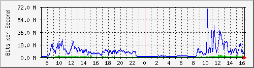 10.255.4.21_eth1_0_4 Traffic Graph