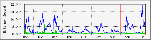week