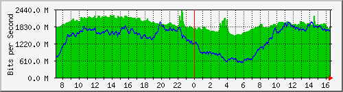 10.255.4.21_eth1_0_40 Traffic Graph