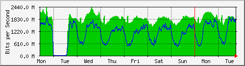 week