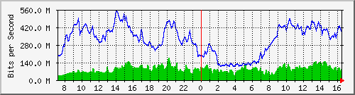 10.255.4.21_eth1_0_41 Traffic Graph