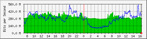 10.255.4.21_eth1_0_42 Traffic Graph