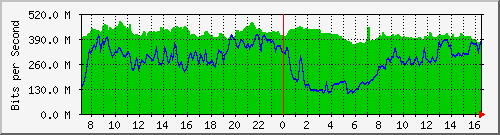 10.255.4.21_eth1_0_43 Traffic Graph