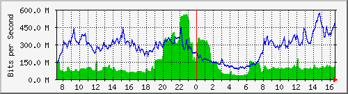 10.255.4.21_eth1_0_44 Traffic Graph