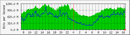 10.255.4.21_eth1_0_45 Traffic Graph