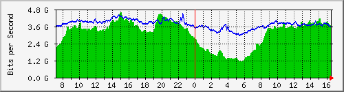 10.255.4.21_eth1_0_47 Traffic Graph